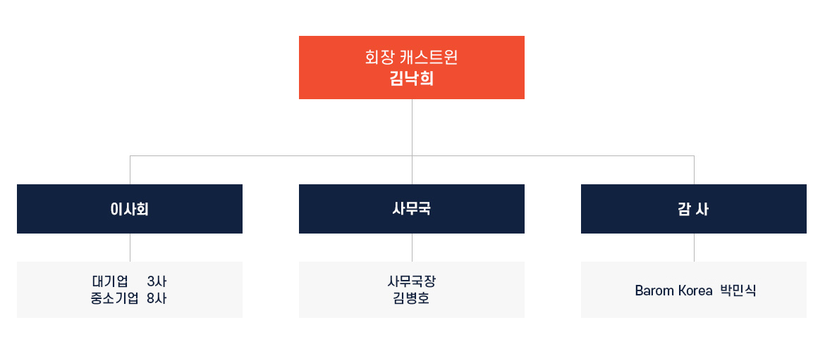 마곡입주기업협의회 조직도 이미지 자세한 설명은 아래에 서술
